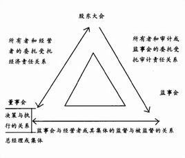 現代企業制度[組織管理制度]