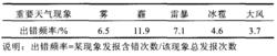 表1 常見重要天氣現象發報出錯頻率