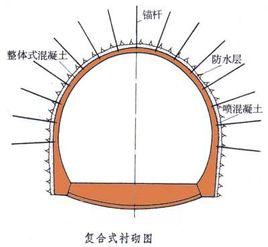 複合式襯砌