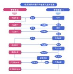 政府採購代理機構