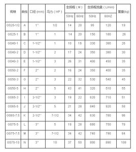 國寶管道離心泵規格表