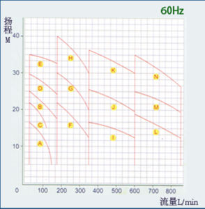 塑寶不鏽鋼耐腐蝕泵性能曲線圖