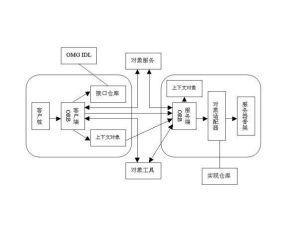 對象請求代理