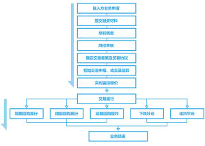 雲天匯股票質押式回購業務流程圖