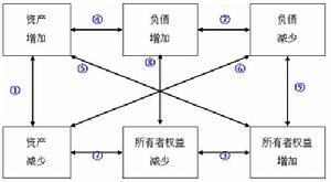 會計權益理論