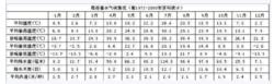 商洛基本氣候情況（據1971-2000年資料統計）