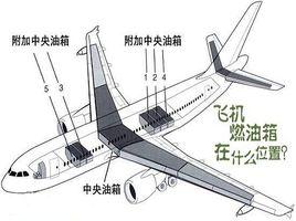 飛機燃油系統[儲存燃油提供給發動機]