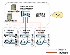 銀行系統分支機構區域網路