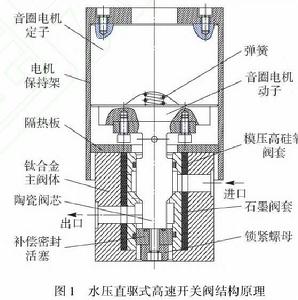 水壓直驅式高速開關閥