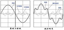 諧波電流