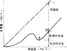 折點加氯圖