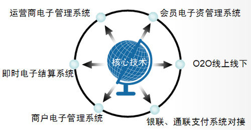 核心技術