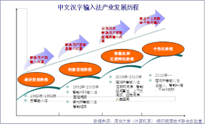 《漢字輸入發展報告》