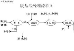 鹽酸