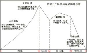 康德拉季耶夫周期