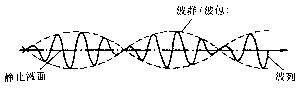 液體自由表面波