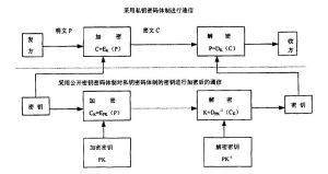 信息加密技術