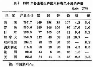 世界有色金屬工業