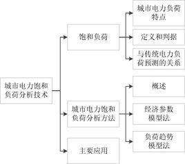 城市電力飽和負荷分析技術