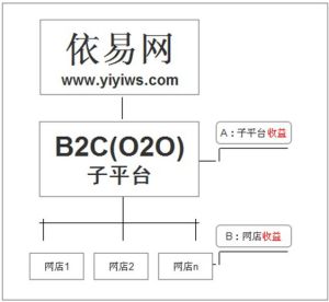 依易網商B2C(O2O)子平台收益關係圖