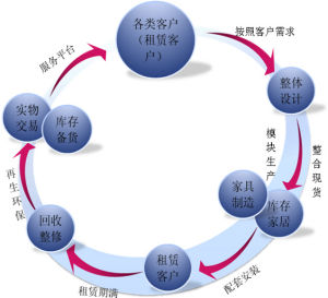 家居租賃—我投資，您賺錢，我們讓居住更簡單