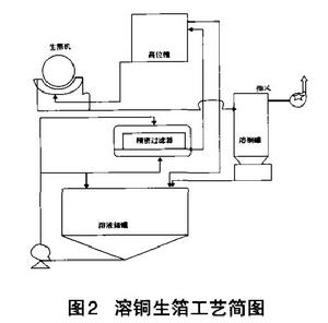 工藝流程見圖2