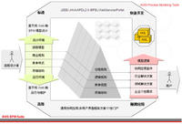 AWS為快速交付套用功能單元提供了全過程的工具支持