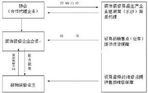 邀請招標