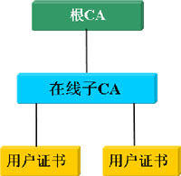 數字證書工作基本原理圖