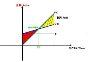 盈虧平衡點