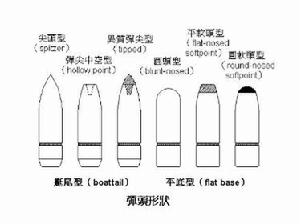 達姆彈彈頭類型圖