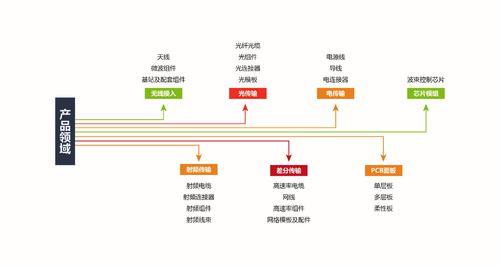 金信諾產品領域