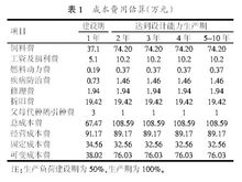 成本費用