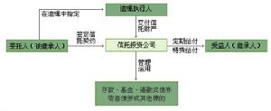 執行遺囑信託