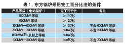 百分率法