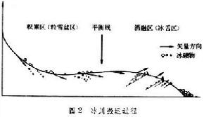 冰川地質作用