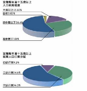 教育程度與就業現狀