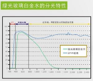 綠光玻璃白金水