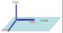 智造單元的三維視圖