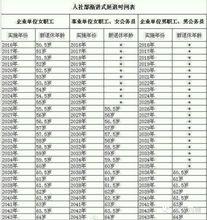 漸進式延遲退休年齡時間表