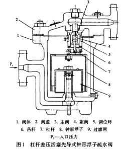 槓桿差壓式鐘形浮子疏水閥