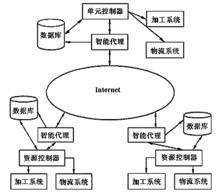 敏捷製造單元基本結構