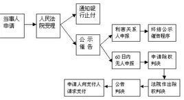 公示催告申請書