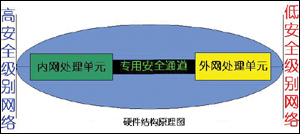 網路隔離技術