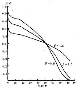 圖2 當α=0.0時用布拉斯一般標準生命表得出的存活機率曲線