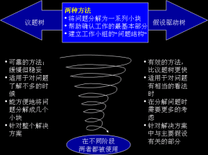 麥肯錫邏輯樹分析法