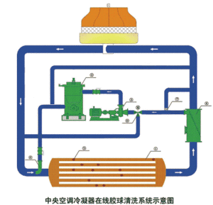 中央空調膠球線上自動清洗裝置