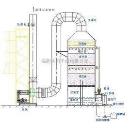 水膜除塵設備