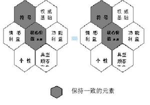 電通蜂窩模型品牌延伸的機會評估