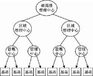 圖6-4  多層次、多控制中心的多區系統